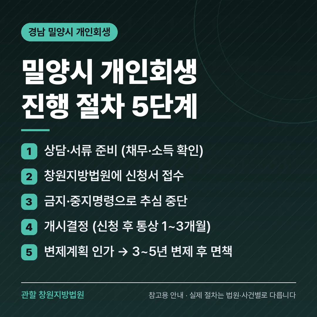 경남 밀양시 개인회생 진행 절차 5단계 경남 밀양시 개인회생 진행 절차 5단계