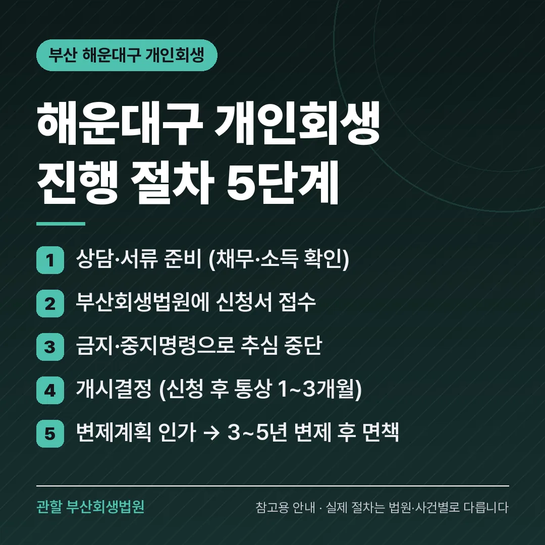 부산 해운대구 개인회생 진행 절차 5단계 부산 해운대구 개인회생 진행 절차 5단계