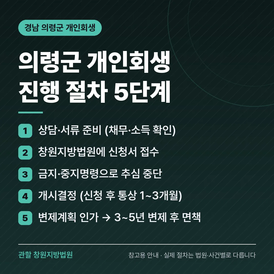 경남 의령군 개인회생 진행 절차 5단계 경남 의령군 개인회생 진행 절차 5단계
