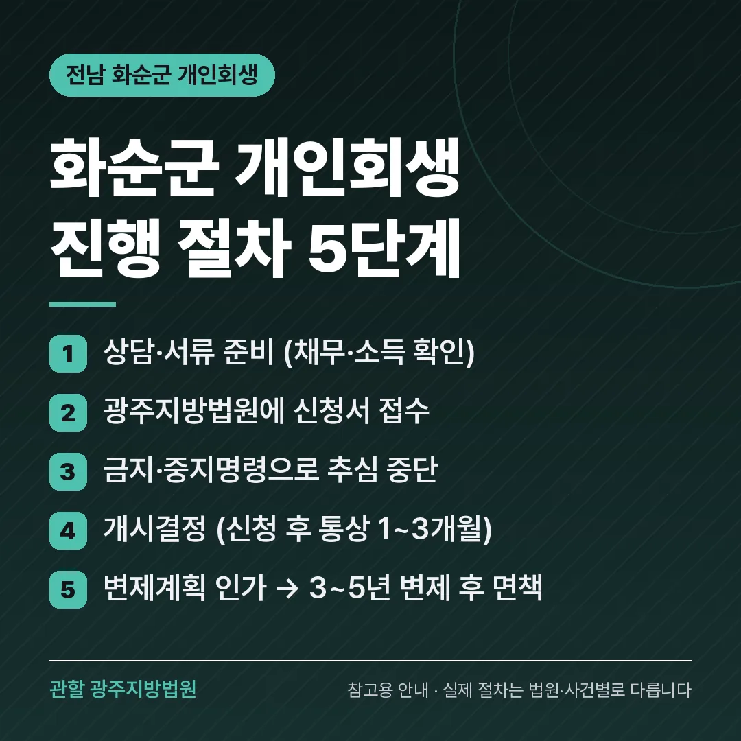 전남 화순군 개인회생 진행 절차 5단계 전남 화순군 개인회생 진행 절차 5단계