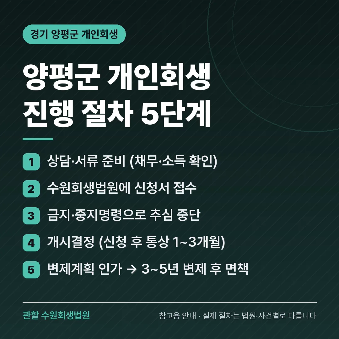경기 양평군 개인회생 진행 절차 5단계 경기 양평군 개인회생 진행 절차 5단계