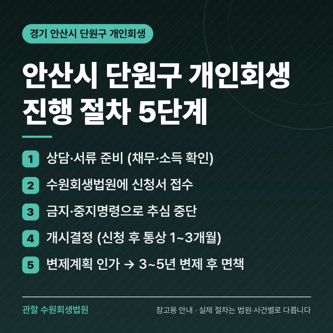 경기 안산시 단원구 개인회생 진행 절차 5단계