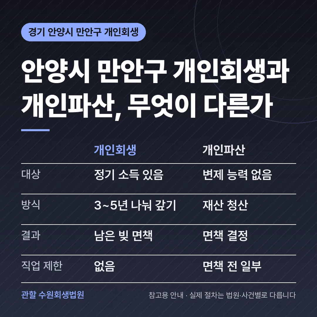 경기 안양시 만안구 개인회생과 개인파산 비교 경기 안양시 만안구 개인회생과 개인파산 비교