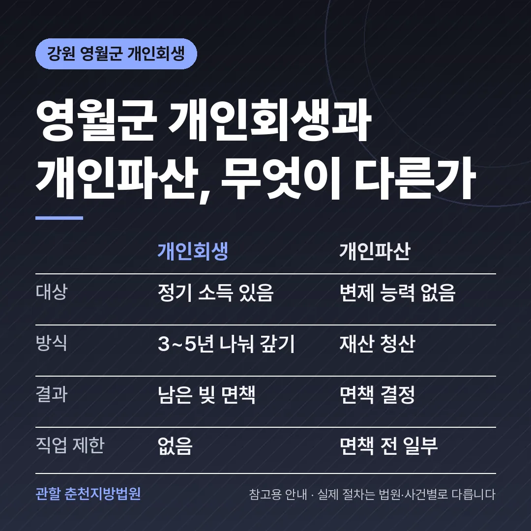 강원 영월군 개인회생과 개인파산 비교 강원 영월군 개인회생과 개인파산 비교