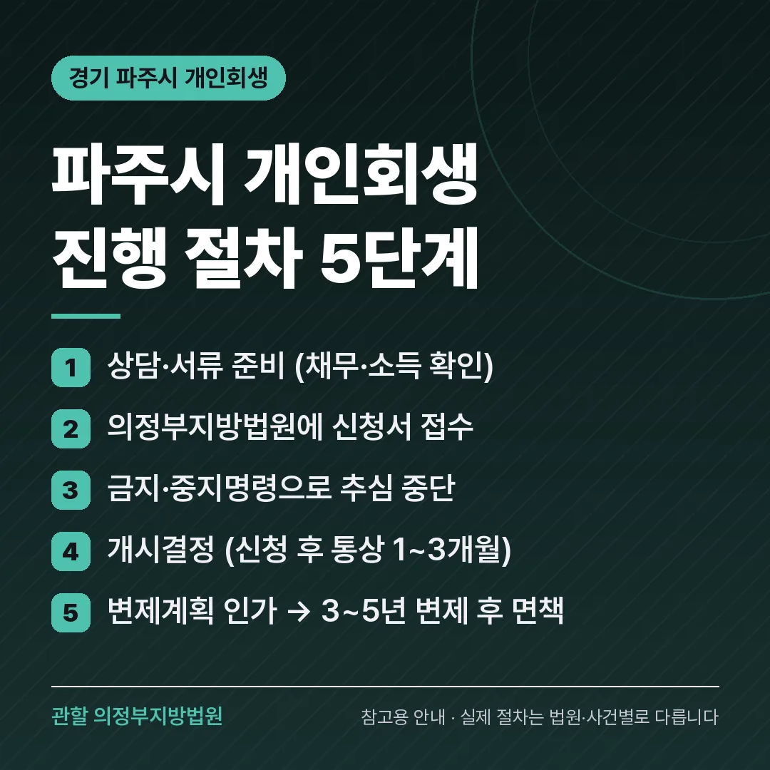경기 파주시 개인회생 진행 절차 5단계 경기 파주시 개인회생 진행 절차 5단계