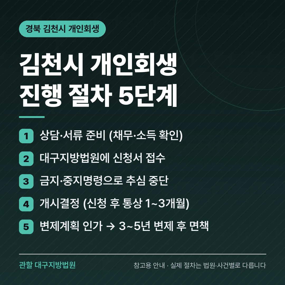 경북 김천시 개인회생 진행 절차 5단계 경북 김천시 개인회생 진행 절차 5단계