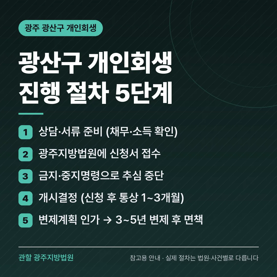 광주 광산구 개인회생 진행 절차 5단계 광주 광산구 개인회생 진행 절차 5단계