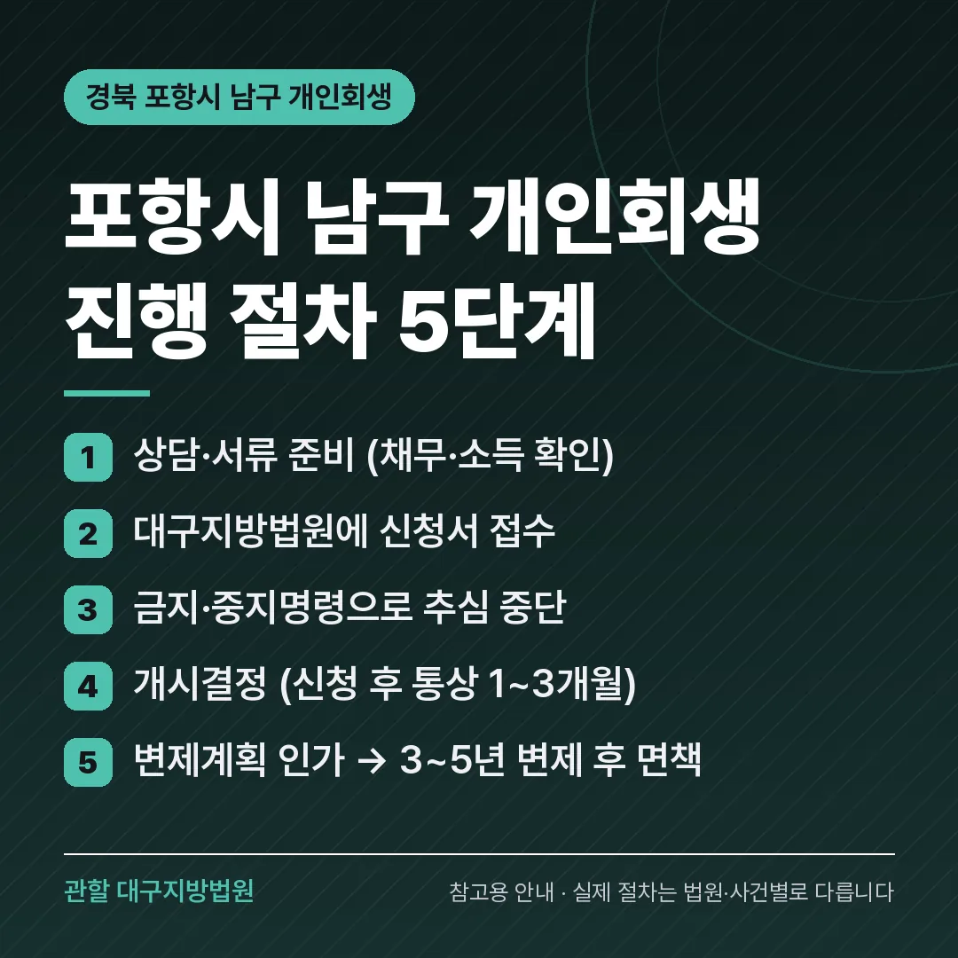 경북 포항시 남구 개인회생 진행 절차 5단계 경북 포항시 남구 개인회생 진행 절차 5단계