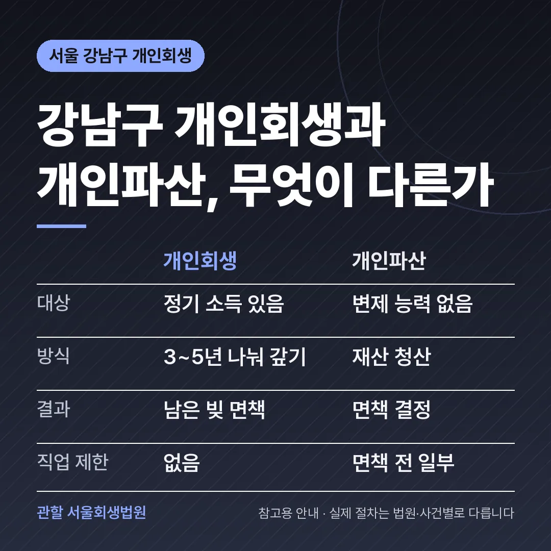 서울 강남구 개인회생과 개인파산 비교 서울 강남구 개인회생과 개인파산 비교