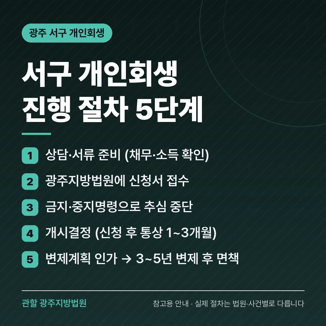 광주 서구 개인회생 진행 절차 5단계 광주 서구 개인회생 진행 절차 5단계