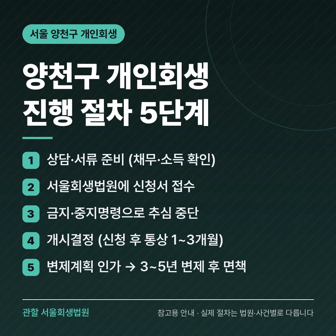서울 양천구 개인회생 진행 절차 5단계 서울 양천구 개인회생 진행 절차 5단계