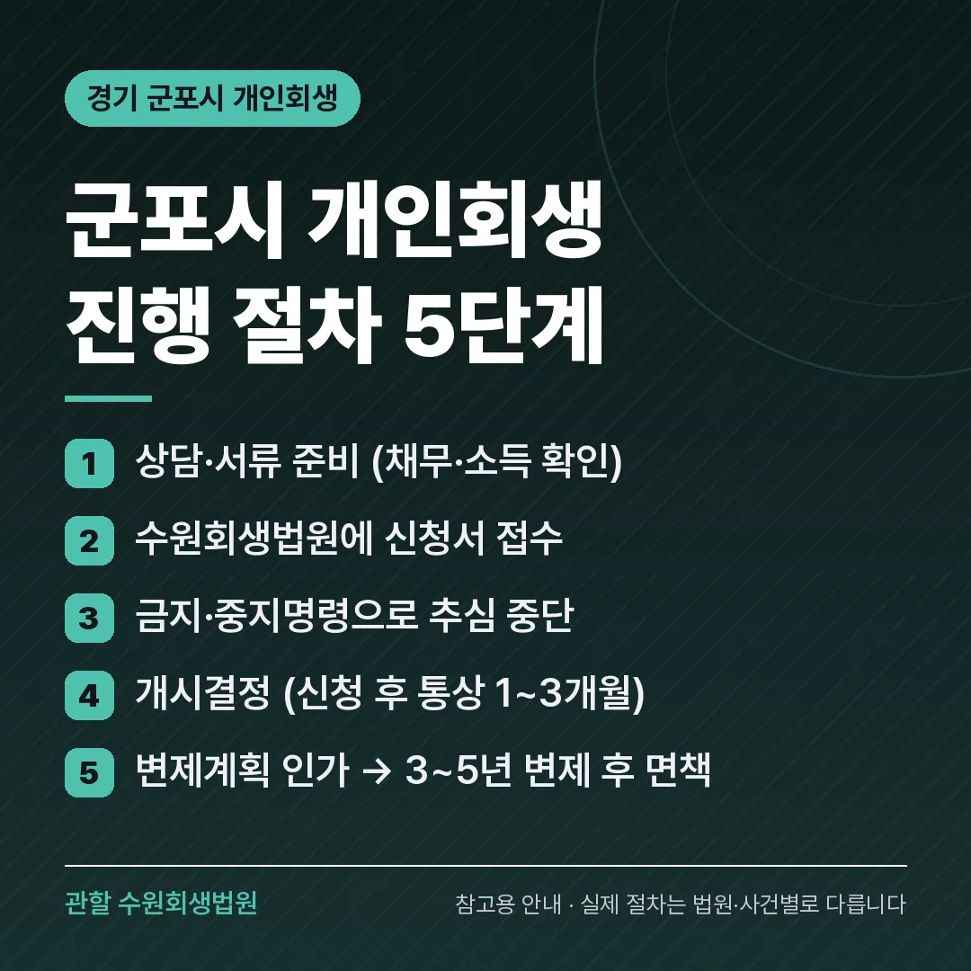 경기 군포시 개인회생 진행 절차 5단계 경기 군포시 개인회생 진행 절차 5단계